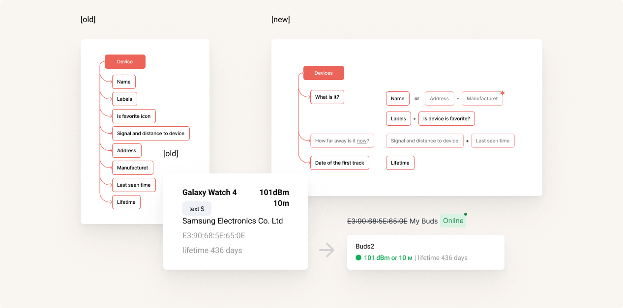 Текущая и измененная информационная архитектура