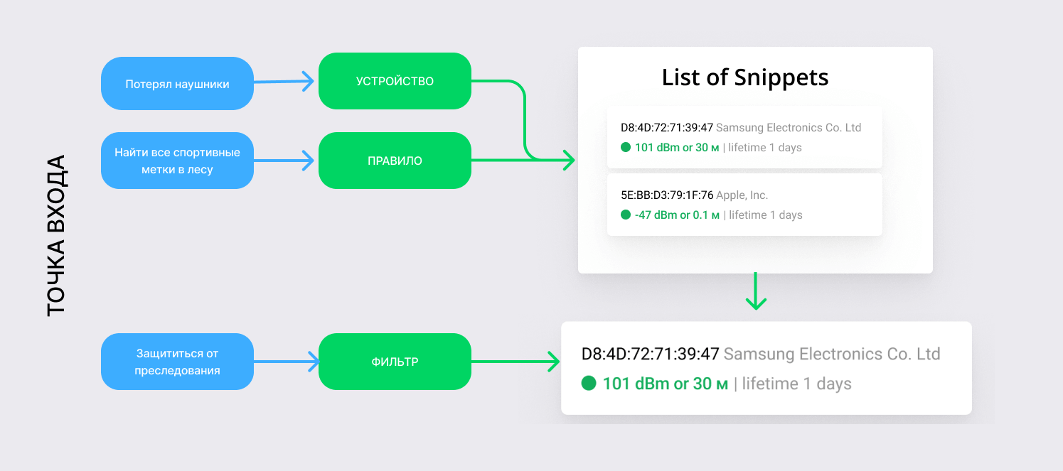 Использование сниппета в сценариях